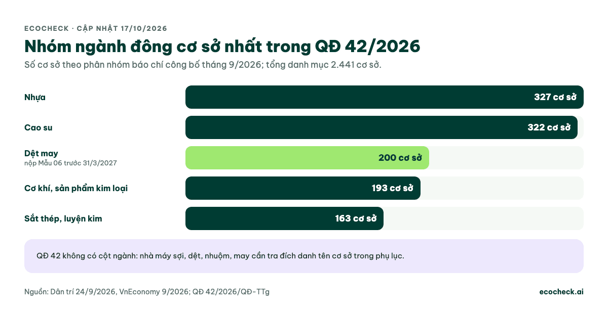 Biểu đồ cột số cơ sở phải kiểm kê khí nhà kính theo nhóm ngành trong QĐ 42/2026: nhựa 327, cao su 322, dệt may 200, cơ khí và sản phẩm kim loại 193, sắt thép luyện kim 163; tổng danh mục 2.441 cơ sở