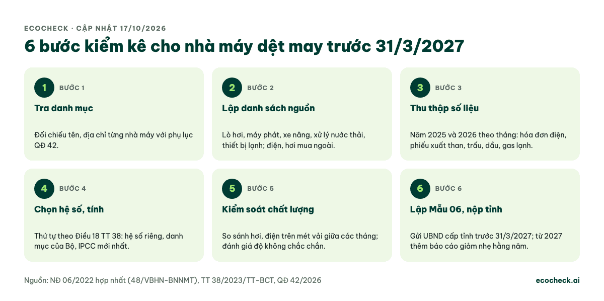 Sáu bước kiểm kê khí nhà kính cho nhà máy dệt may: tra danh mục QĐ 42, lập danh sách nguồn, thu thập số liệu 2025–2026 theo tháng, chọn hệ số theo Điều 18 TT 38, kiểm soát chất lượng, lập Mẫu 06 nộp UBND tỉnh trước 31/3/2027