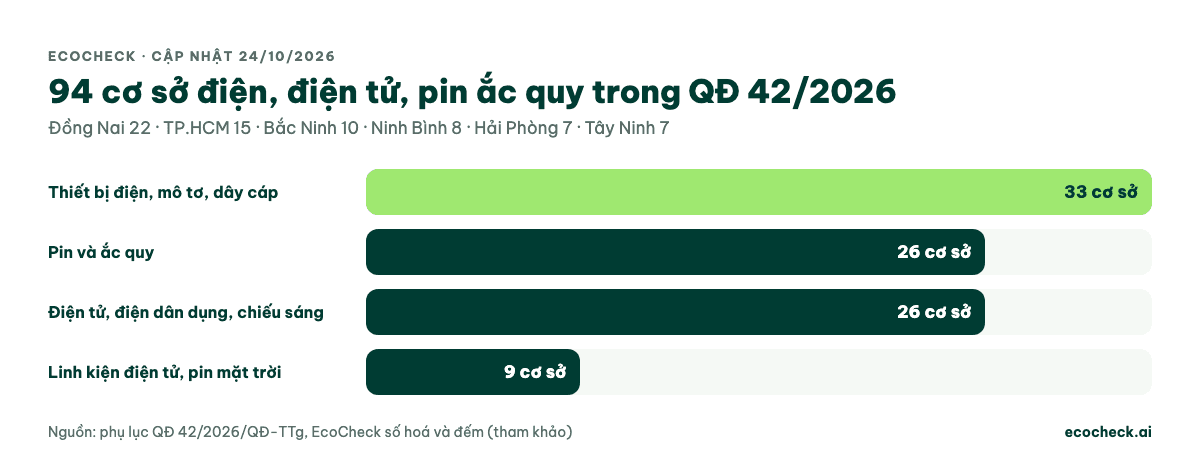 94 cơ sở điện, điện tử, pin ắc quy trong QĐ 42/2026: thiết bị điện 33, pin ắc quy 26, điện tử dân dụng 26, linh kiện 9