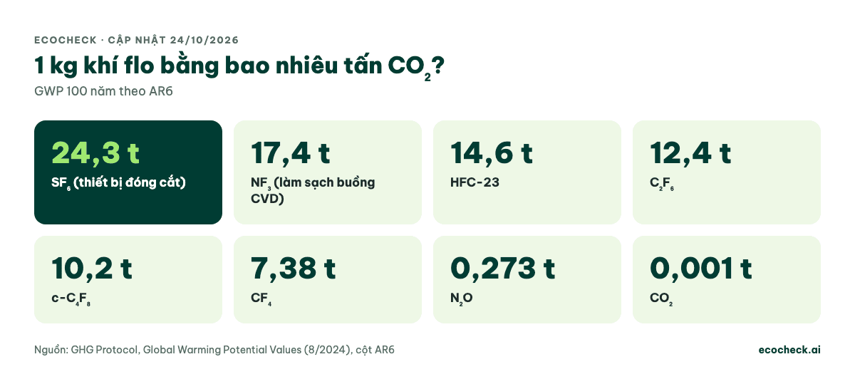 GWP AR6 của khí flo: SF6 24.300, NF3 17.400, HFC-23 14.600, C2F6 12.400, c-C4F8 10.200, CF4 7.380, N2O 273