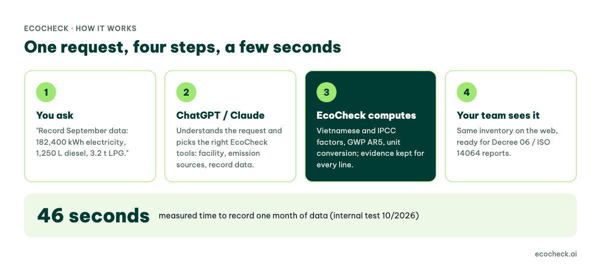 How EcoCheck works inside ChatGPT and Claude: you ask, the AI picks the tools, EcoCheck computes and stores, your team sees it on the web