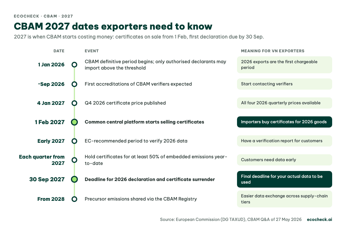 CBAM timeline 2026–2028: definitive period from 1 January 2026, certificate sales from 1 February 2027, declaration and surrender deadline 30 September 2027