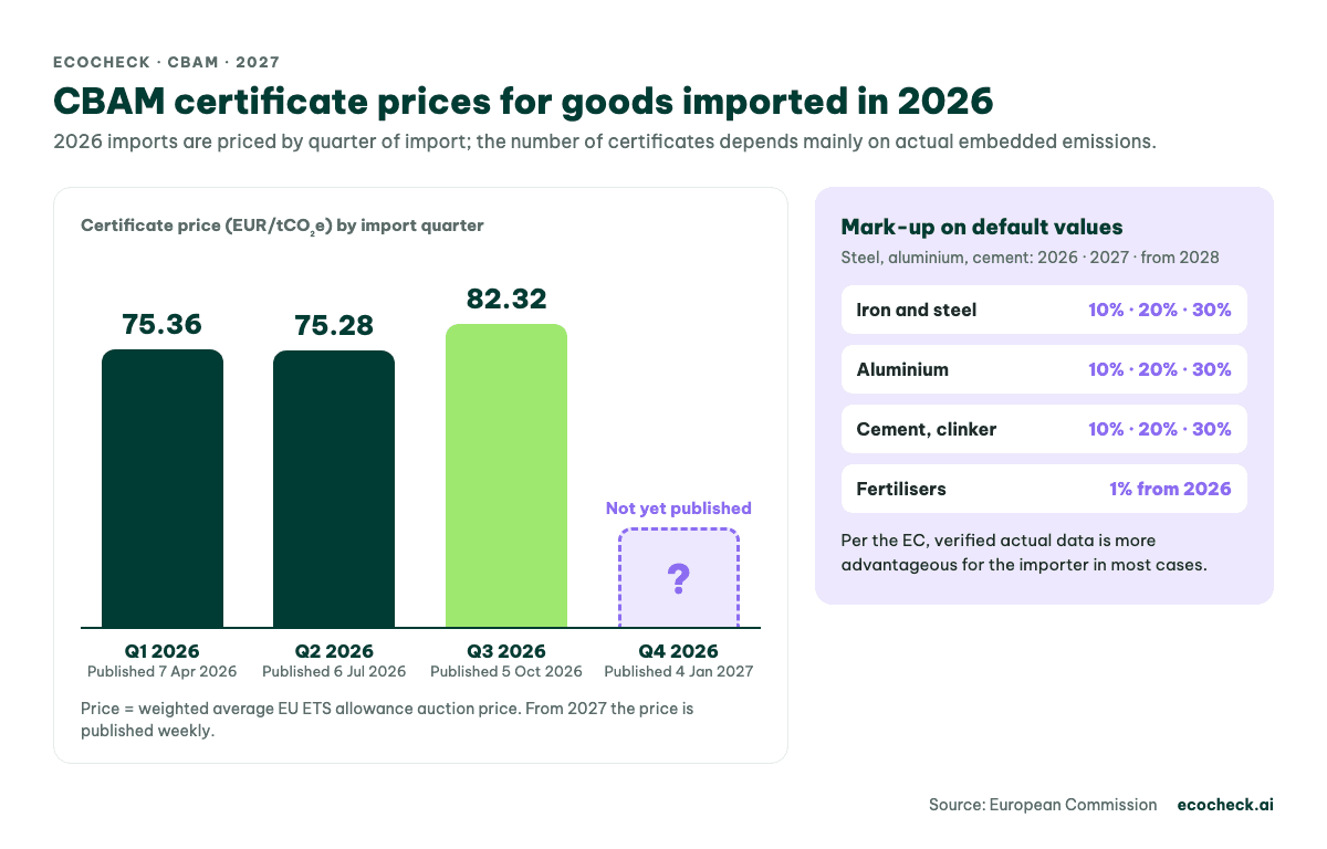 CBAM certificate price by 2026 import quarter: EUR 75.36, 75.28 and 82.32 per tCO₂e; Q4 published 4 January 2027; plus default-value mark-ups by sector