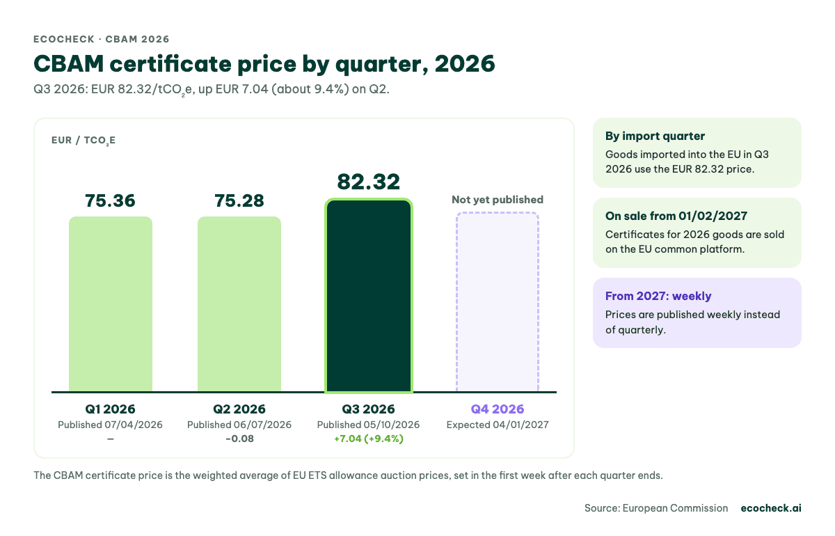 Chart of 2026 CBAM certificate prices: Q1 EUR 75.36, Q2 EUR 75.28, Q3 EUR 82.32 per tCO₂e; Q4 expected 04/01/2027