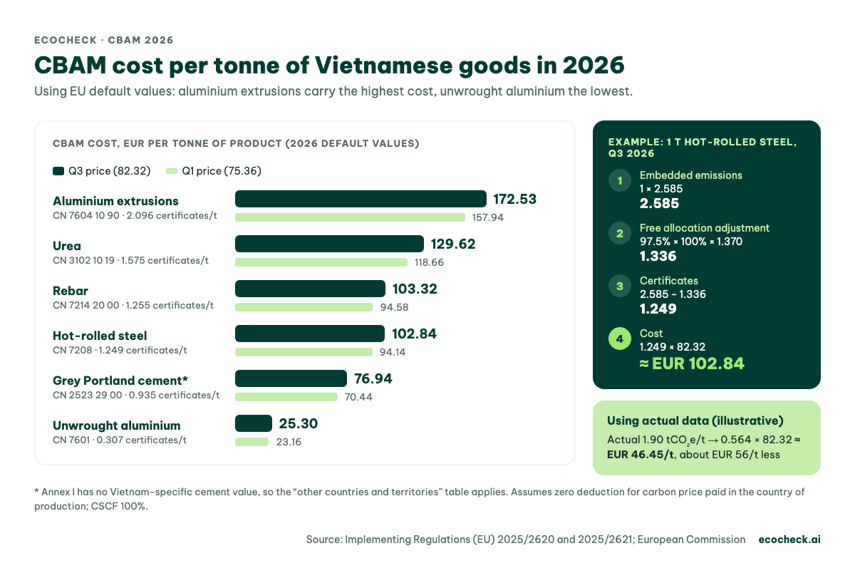 CBAM cost per tonne of Vietnamese goods in 2026 at default values: aluminium extrusions EUR 172.53, urea 129.62, hot-rolled steel 102.84, cement 76.94 at the Q3 price