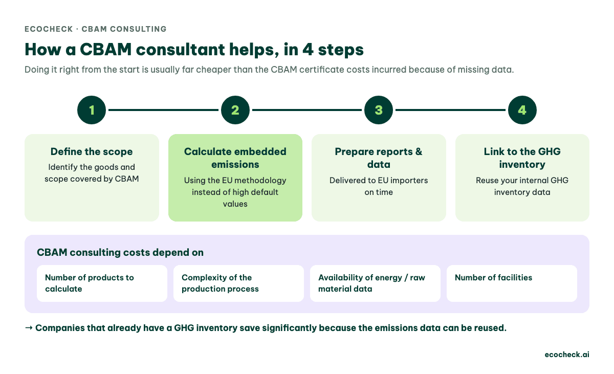 The 4 steps a CBAM consultant helps with and the factors that determine CBAM consulting costs