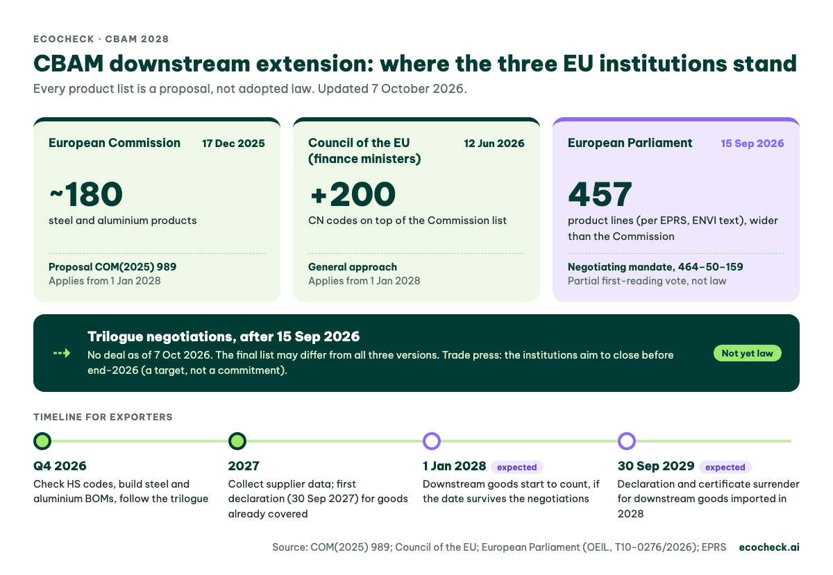 Positions of the European Commission (about 180 products, 17 Dec 2025), the Council (200 more CN codes, 12 Jun 2026) and Parliament (457 lines, 15 Sep 2026) on extending CBAM to downstream goods, trilogue with no deal yet, expected start 1 Jan 2028