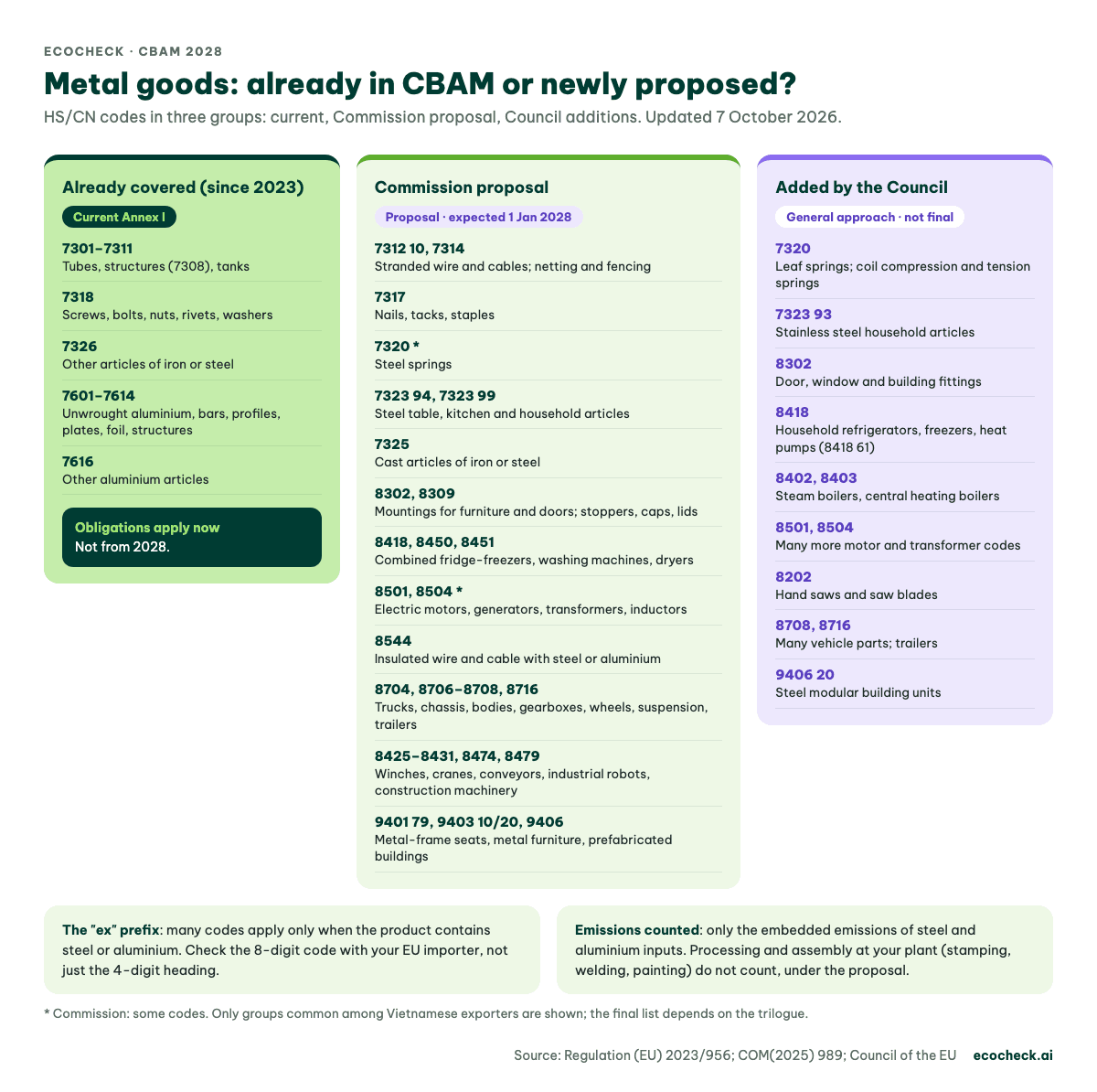 Metal HS codes already covered by CBAM (7301–7311, 7318, 7326, 7601–7614, 7616) versus goods in the Commission proposal and Council additions such as nails, springs, steel wire rope, refrigerators, washing machines and electric motors