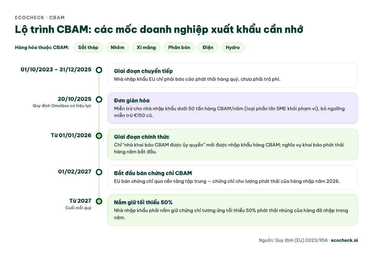 Dòng thời gian CBAM: giai đoạn chuyển tiếp 01/10/2023–31/12/2025, Quy định Omnibus 20/10/2025, giai đoạn chính thức từ 01/01/2026, bán chứng chỉ CBAM từ 01/02/2027, nắm giữ tối thiểu 50% chứng chỉ từ 2027