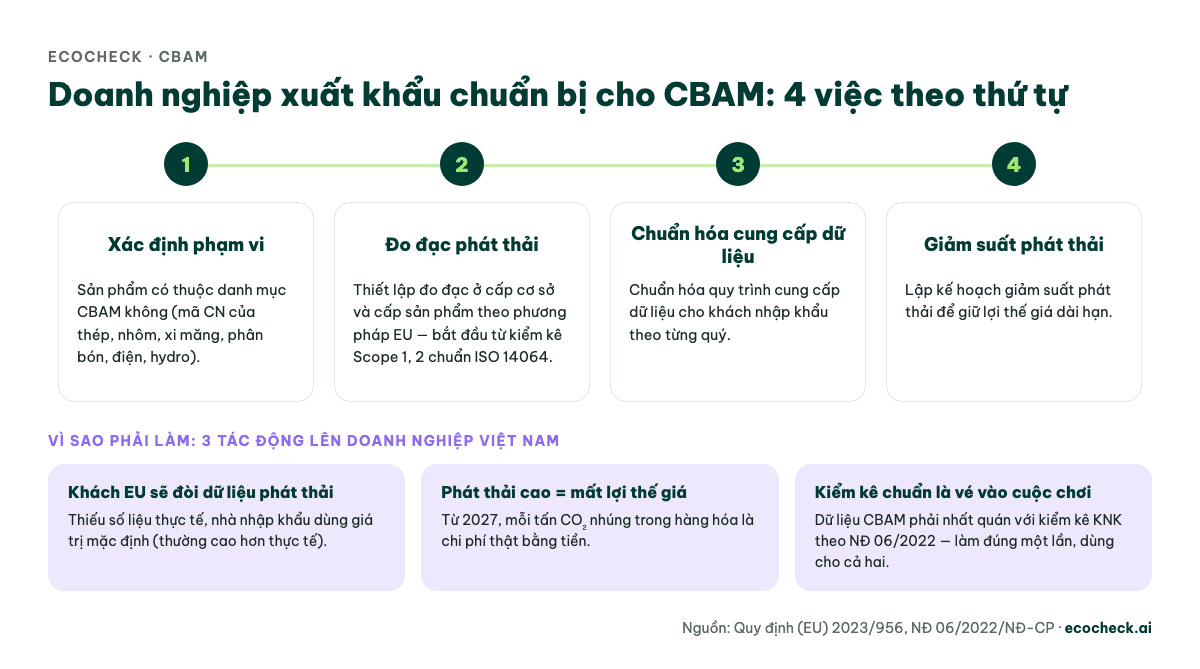 4 bước chuẩn bị CBAM cho doanh nghiệp xuất khẩu: xác định phạm vi, đo đạc phát thải, chuẩn hóa cung cấp dữ liệu, giảm suất phát thải, kèm 3 tác động của CBAM