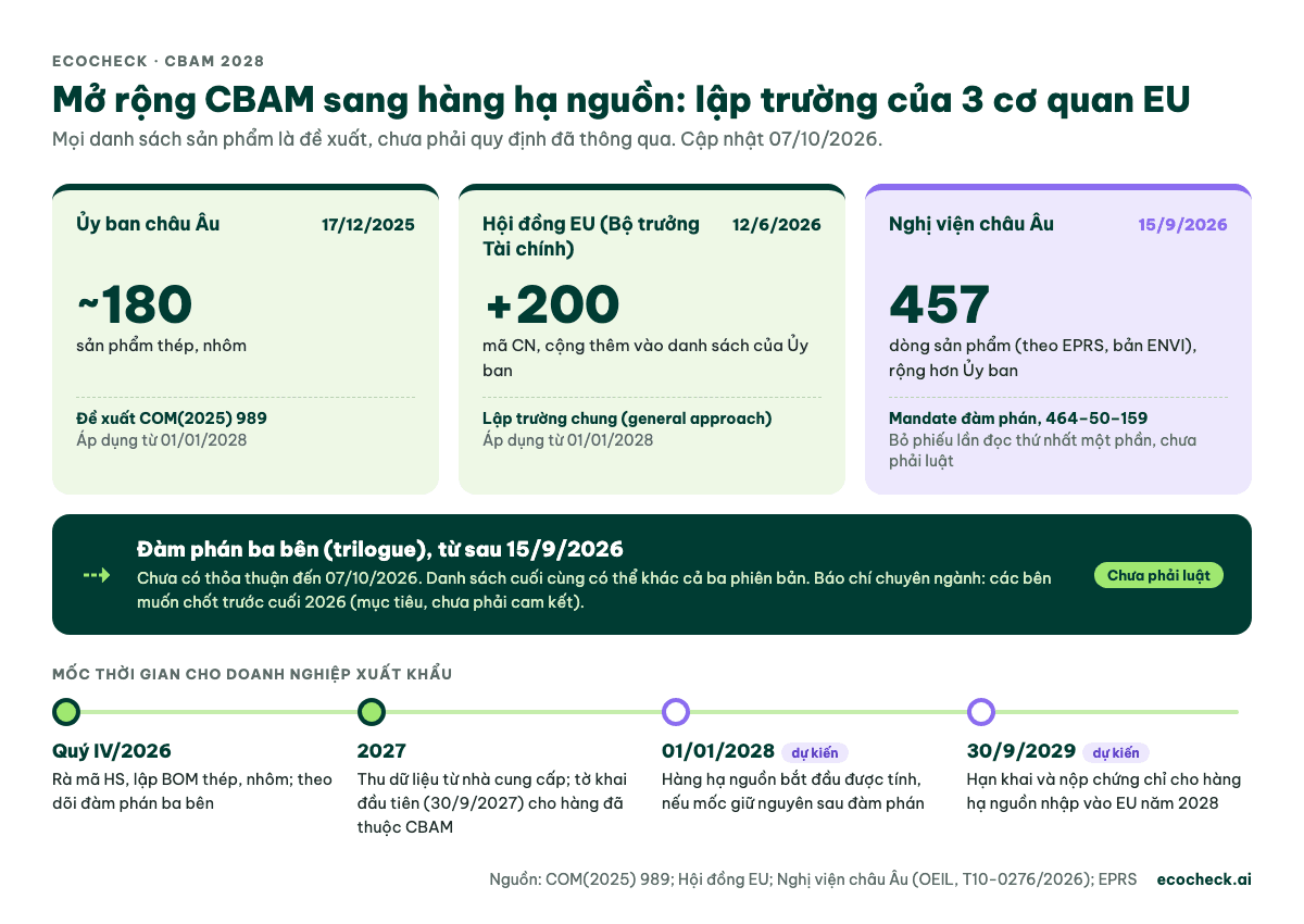 Lập trường của Ủy ban châu Âu (khoảng 180 sản phẩm, 17/12/2025), Hội đồng EU (thêm 200 mã CN, 12/6/2026) và Nghị viện châu Âu (457 dòng, 15/9/2026) về mở rộng CBAM sang hàng hạ nguồn, đàm phán ba bên chưa có thỏa thuận, dự kiến áp dụng 01/01/2028