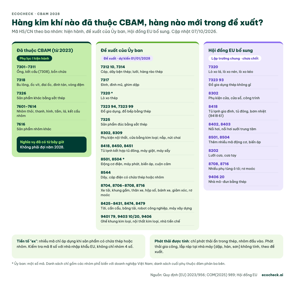 Mã HS kim khí đã thuộc CBAM (7301–7311, 7318, 7326, 7601–7614, 7616) so với hàng trong đề xuất của Ủy ban châu Âu và hàng Hội đồng EU bổ sung như đinh, lò xo, cáp thép, tủ lạnh, máy giặt, động cơ điện