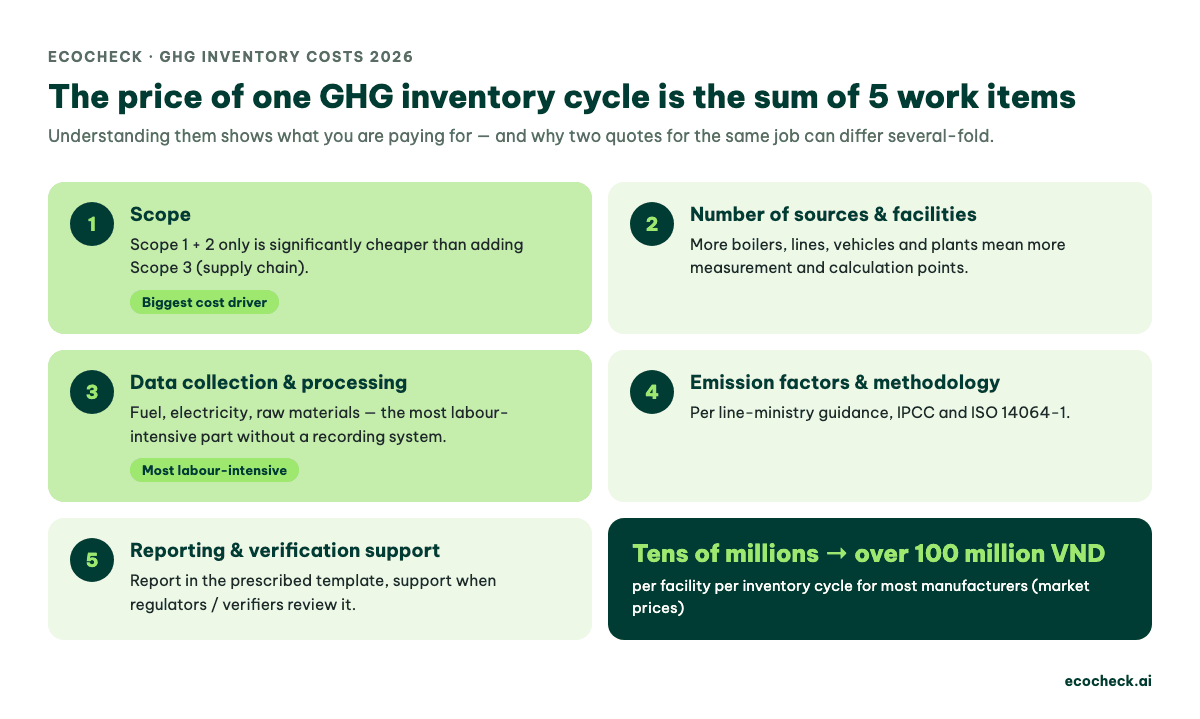 The 5 work items that make up GHG inventory cost: scope, number of sources, data, emission factors, reporting and verification