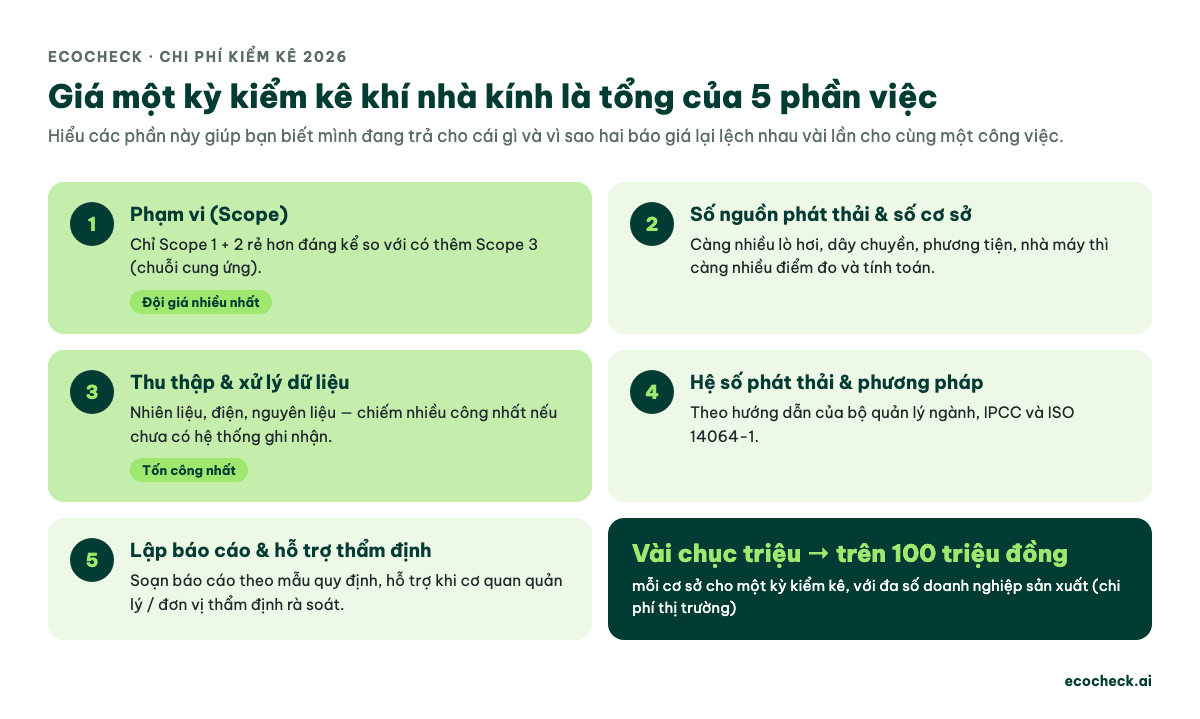 5 phần việc cấu thành chi phí kiểm kê khí nhà kính: phạm vi Scope, số nguồn phát thải, dữ liệu, hệ số phát thải, báo cáo và thẩm định