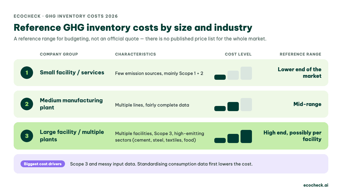 Reference GHG inventory costs by size and industry: small facility, medium plant, large multi-plant facility