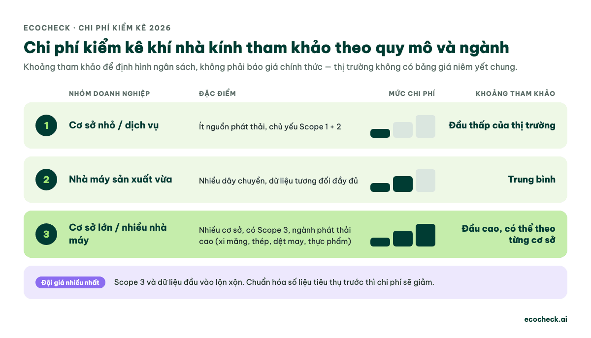 Bảng chi phí kiểm kê khí nhà kính tham khảo theo quy mô và ngành: cơ sở nhỏ, nhà máy vừa, cơ sở lớn nhiều nhà máy