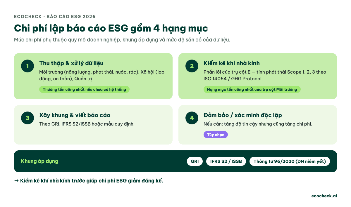 4 hạng mục cấu thành chi phí lập báo cáo ESG: thu thập dữ liệu, kiểm kê khí nhà kính, viết báo cáo theo GRI/IFRS S2, xác minh độc lập