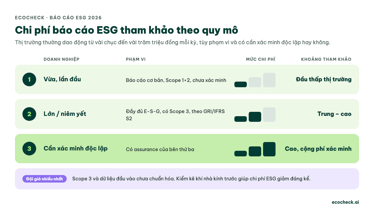 Bảng chi phí báo cáo ESG tham khảo theo quy mô doanh nghiệp: vừa lần đầu, lớn/niêm yết, cần xác minh độc lập