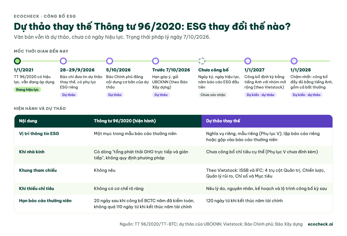 Mốc thời gian dự thảo thông tư thay thế Thông tư 96/2020 và bảng so sánh yêu cầu công bố ESG hiện hành với dự thảo: Phụ lục V, khí nhà kính, khung ISSB và IFC, công bố hoặc giải trình, hạn báo cáo thường niên 120 ngày