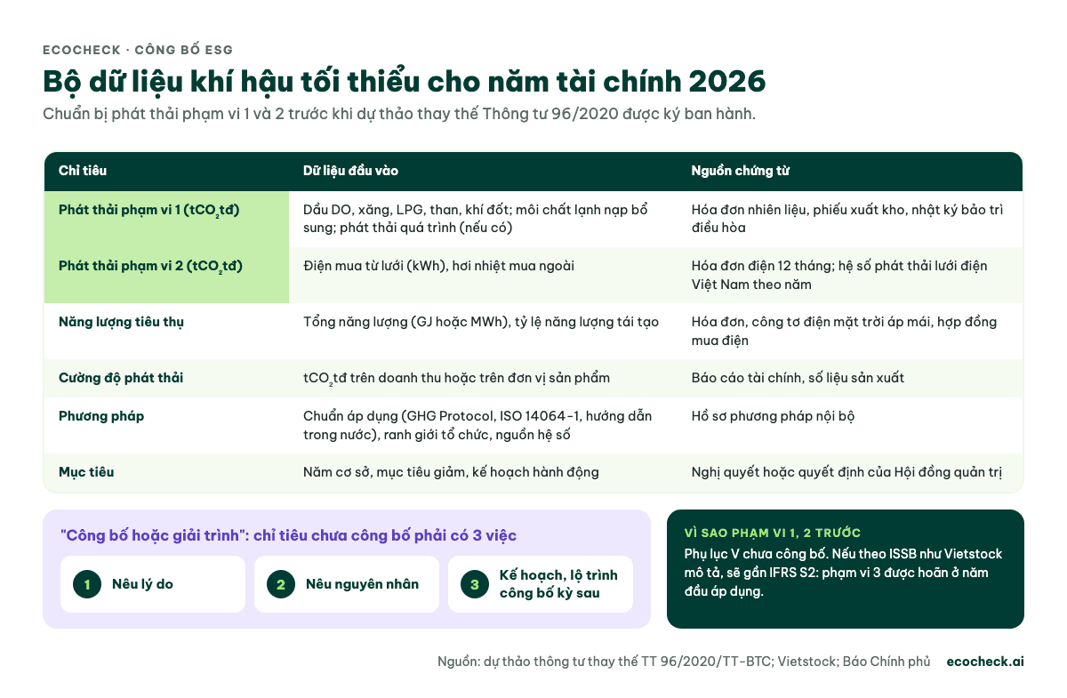 Bộ dữ liệu khí hậu tối thiểu cho năm tài chính 2026: phát thải phạm vi 1, phạm vi 2, năng lượng, cường độ phát thải, phương pháp, mục tiêu, kèm dữ liệu đầu vào và chứng từ cần có