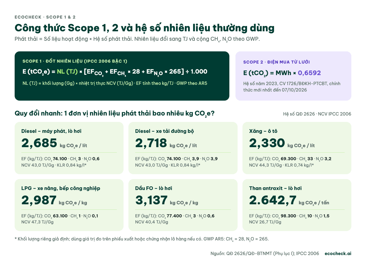 Công thức tính phát thải Scope 1 và Scope 2 kèm bảng quy đổi nhanh kg CO₂e cho diesel, xăng, LPG, dầu FO và than antraxit