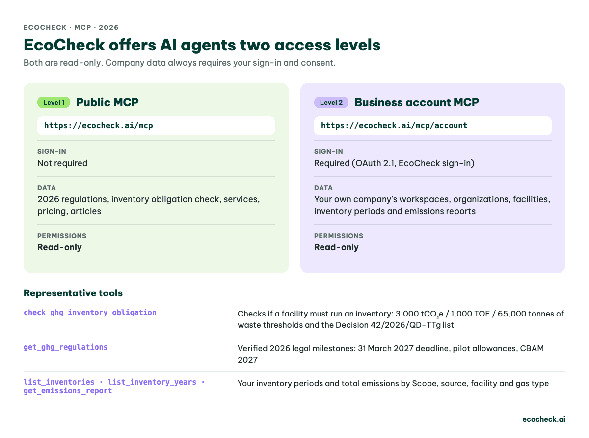 Comparison of EcoCheck's two MCP access levels: public MCP with no sign-in and business account MCP via OAuth 2.1, both read-only