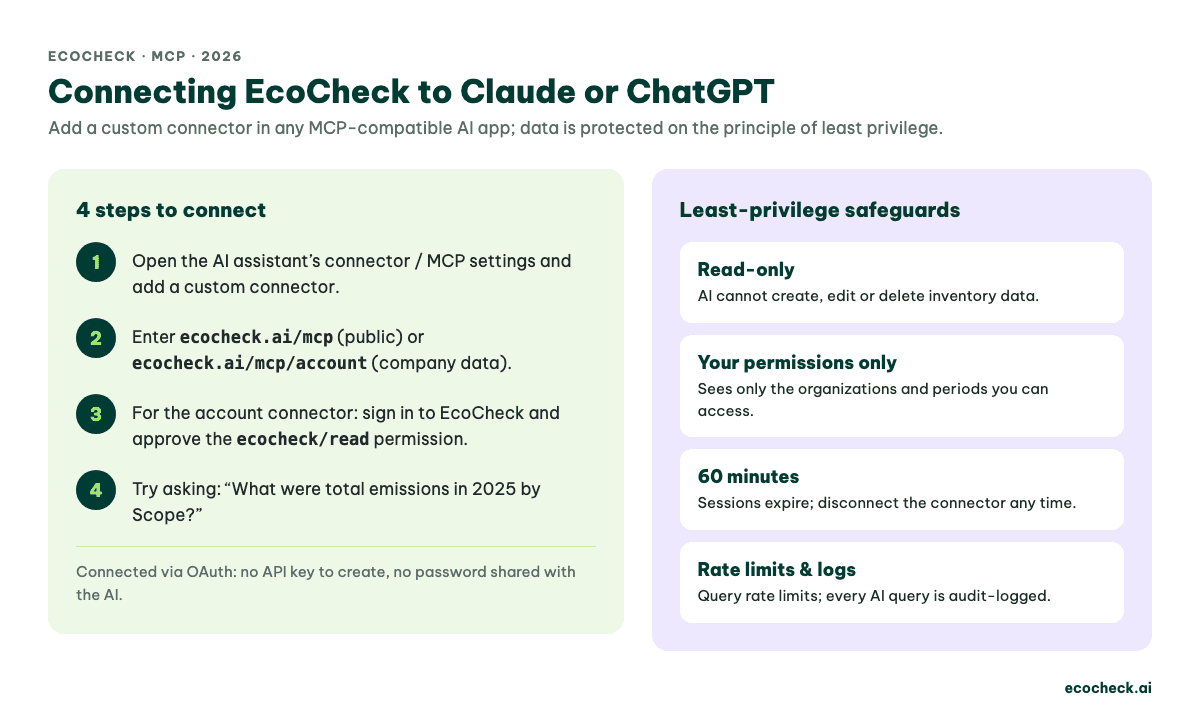 Four steps to connect EcoCheck to Claude or ChatGPT via MCP and four data safeguards: read-only, your permissions only, sessions expire after 60 minutes, rate limits and audit logs