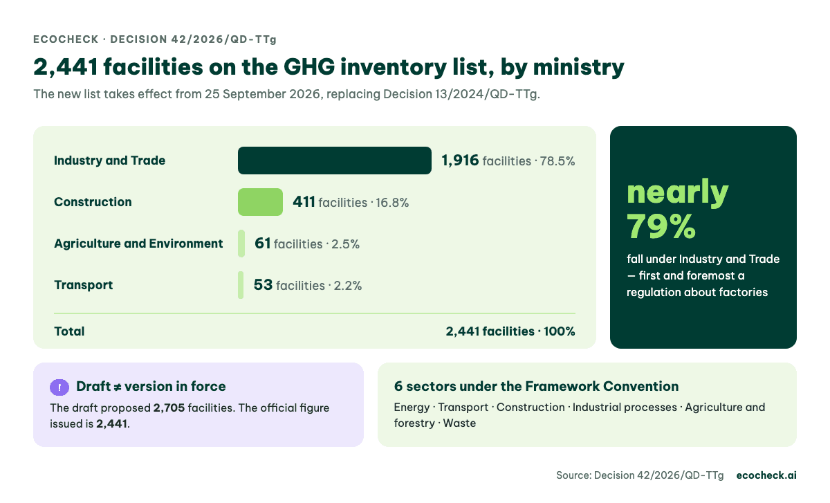 Chart of the 2,441 facilities required to conduct a GHG inventory by managing ministry: Industry and Trade 1,916 (78.5%), Construction 411, Agriculture and Environment 61, Transport 53
