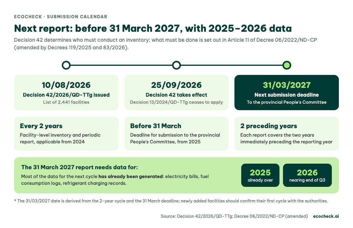 Timeline for Decision 42/2026: issued 10 August 2026, effective 25 September 2026, next GHG inventory report due before 31 March 2027 covering 2025 and 2026 data