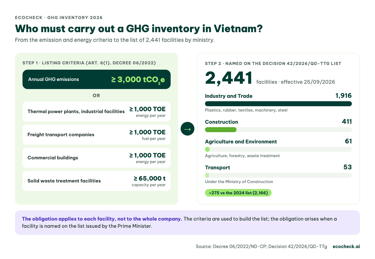 GHG inventory criteria (3,000 tCO₂e/year, 1,000 TOE or 65,000 t solid waste/year) and the 2,441 listed facilities by ministry