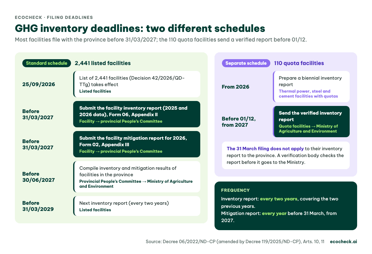 Two inventory filing schedules: listed facilities file with the province before 31/03/2027; the 110 quota facilities send a verified report to the Ministry before 01/12 from 2027