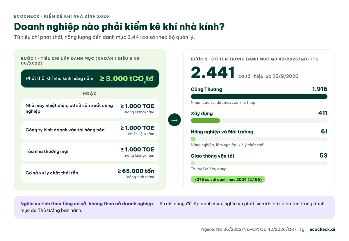 Tiêu chí phải kiểm kê khí nhà kính (từ 3.000 tCO₂tđ/năm, 1.000 TOE hoặc 65.000 tấn chất thải rắn/năm) và danh mục 2.441 cơ sở theo bộ quản lý