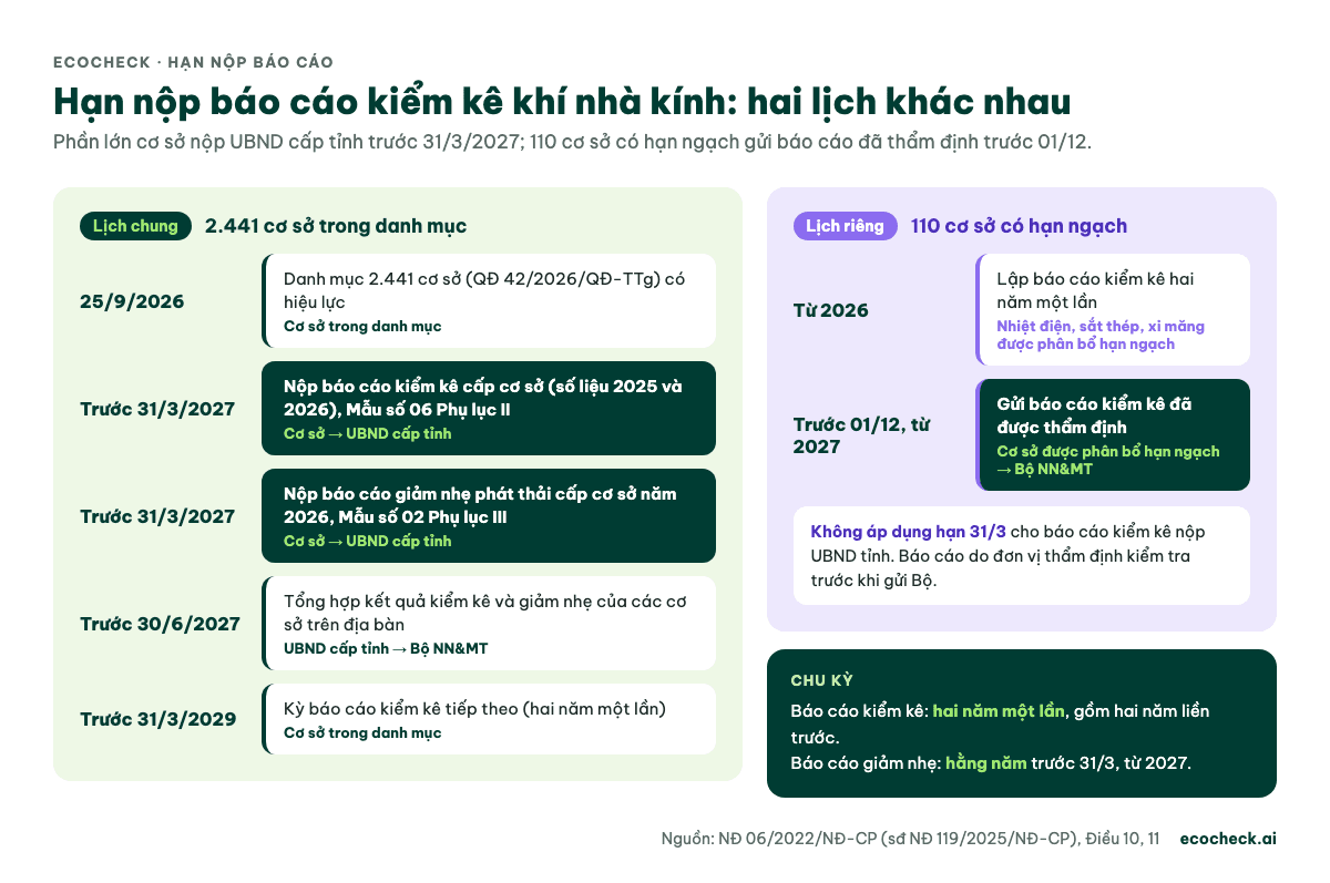 Hai lịch nộp báo cáo kiểm kê: cơ sở trong danh mục nộp UBND cấp tỉnh trước 31/3/2027; 110 cơ sở có hạn ngạch gửi báo cáo đã thẩm định cho Bộ NN&MT trước 01/12 từ 2027