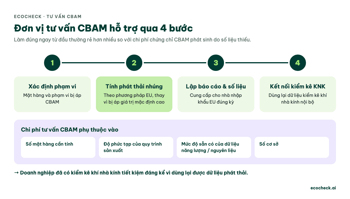 4 bước đơn vị tư vấn CBAM hỗ trợ doanh nghiệp và các yếu tố quyết định chi phí tư vấn CBAM