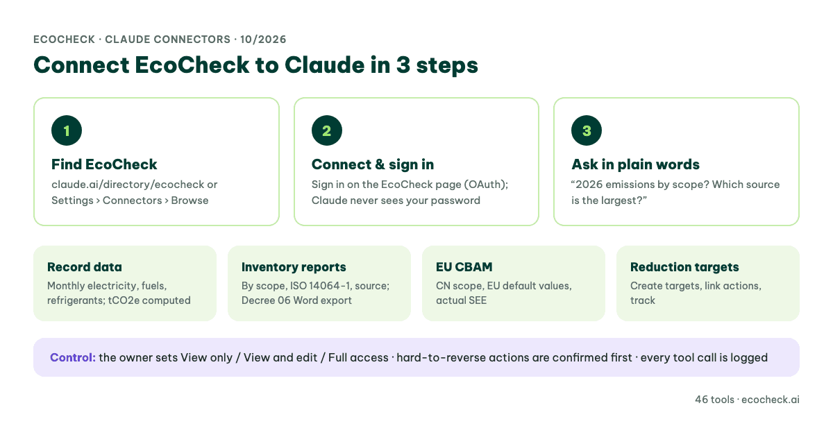 Connecting EcoCheck to Claude in 3 steps and the jobs you can hand to AI