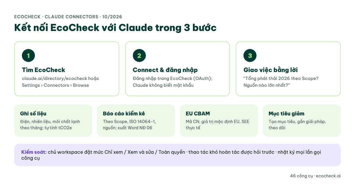 Kết nối EcoCheck với Claude trong 3 bước và các nhóm việc giao được cho AI