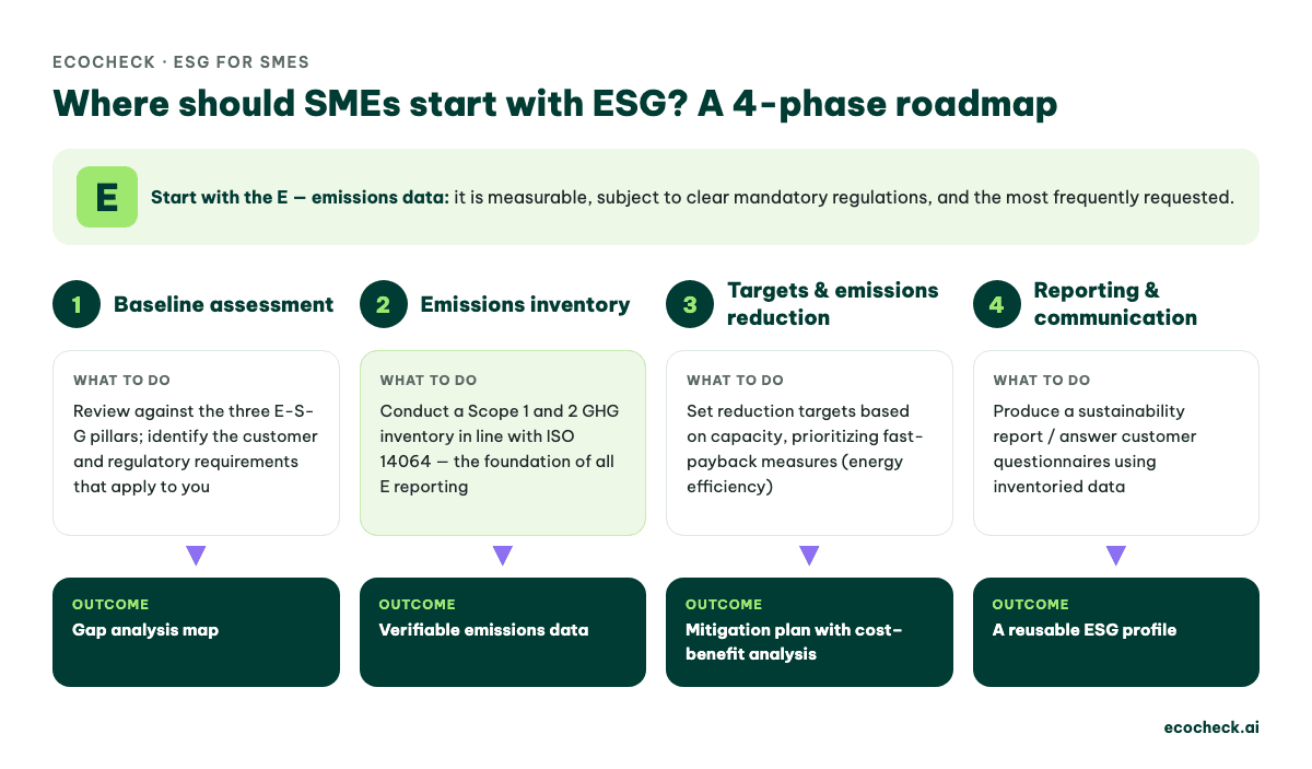 4-phase ESG roadmap for SMEs: baseline assessment, emissions inventory, targets and emissions reduction, reporting and communication
