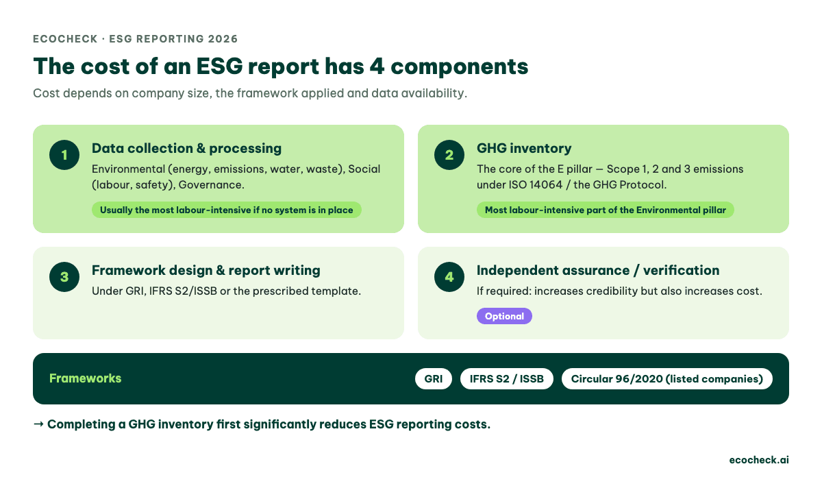 The 4 components of ESG reporting cost: data collection, GHG inventory, report writing under GRI/IFRS S2, independent assurance