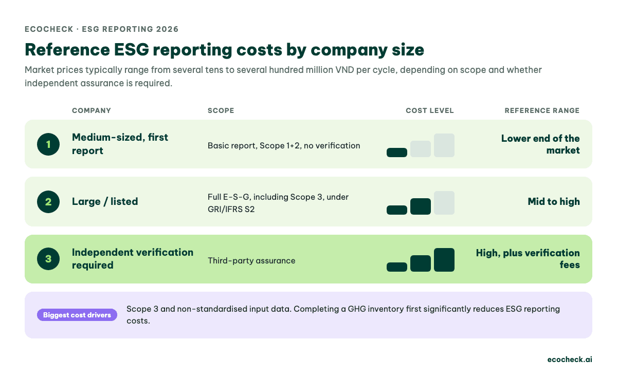 Reference ESG reporting costs by company size: medium first report, large/listed, independent verification required