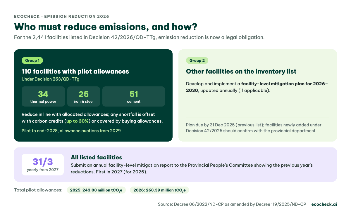 Emission reduction obligations by facility group: 110 pilot allowance facilities, other listed facilities with 2026–2030 mitigation plans, and annual mitigation reports by 31 March from 2027 for all