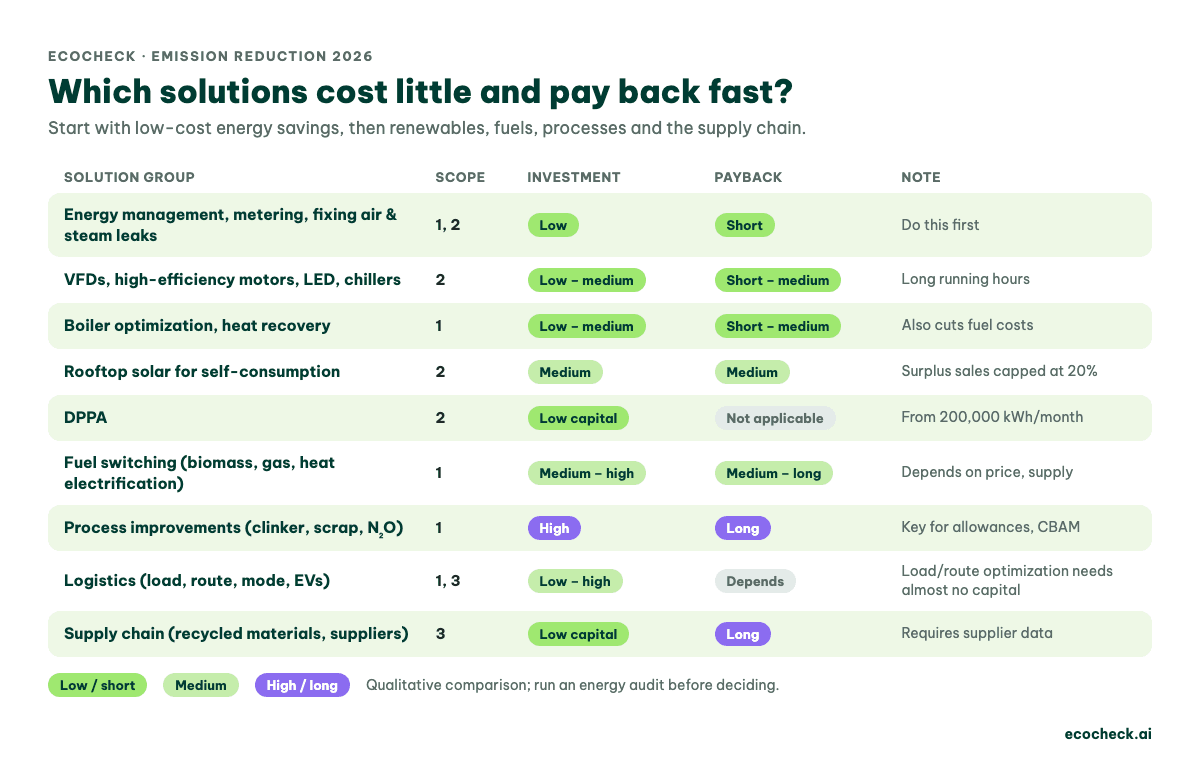 Qualitative comparison of emission reduction solutions by Scope, investment level and payback, from low-cost energy management to high-cost process improvements