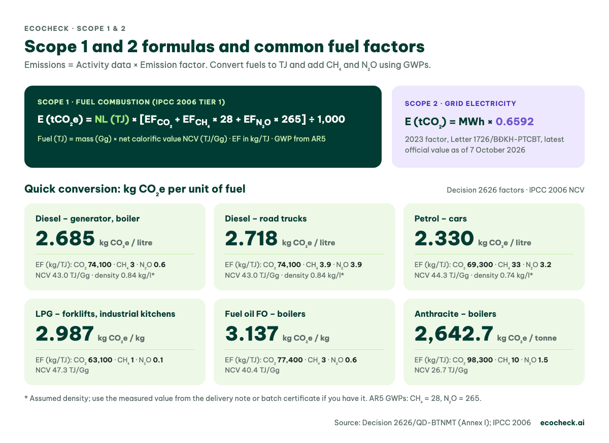 Scope 1 and Scope 2 emission formulas with quick kg CO₂e conversions for diesel, petrol, LPG, fuel oil and anthracite