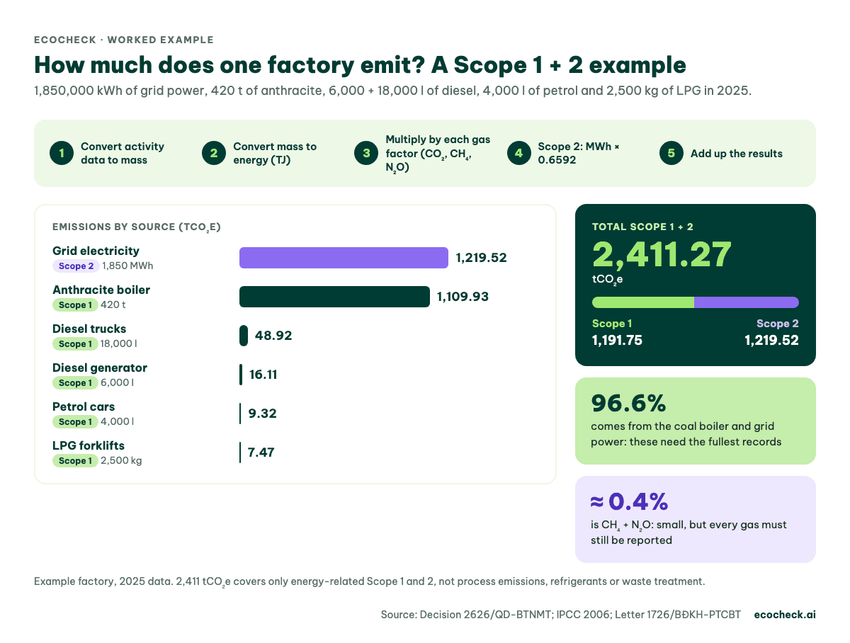 Factory example: total Scope 1 + 2 emissions of 2,411.27 tCO₂e, Scope 1 1,191.75 and Scope 2 1,219.52 tCO₂e