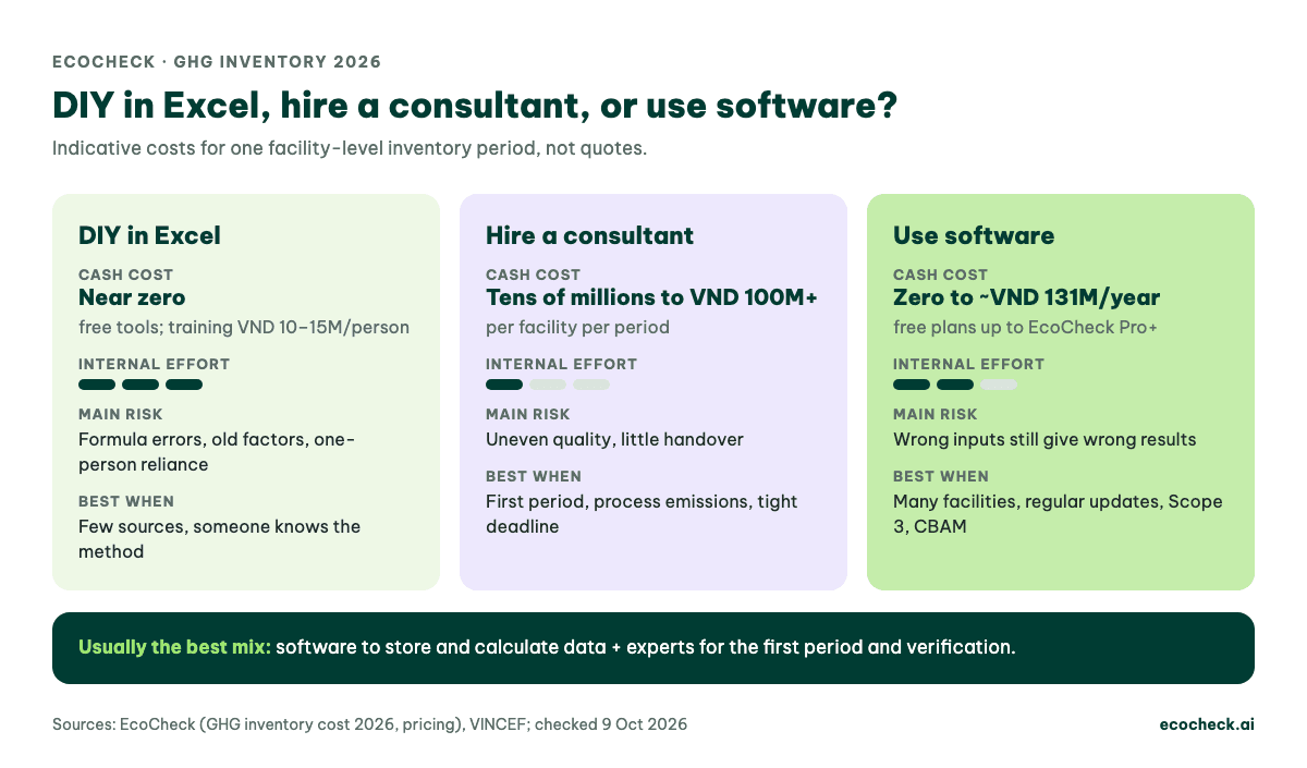 Comparison of three GHG inventory approaches: DIY in Excel, hiring a consultant, using software, by cost, effort, risk and fit