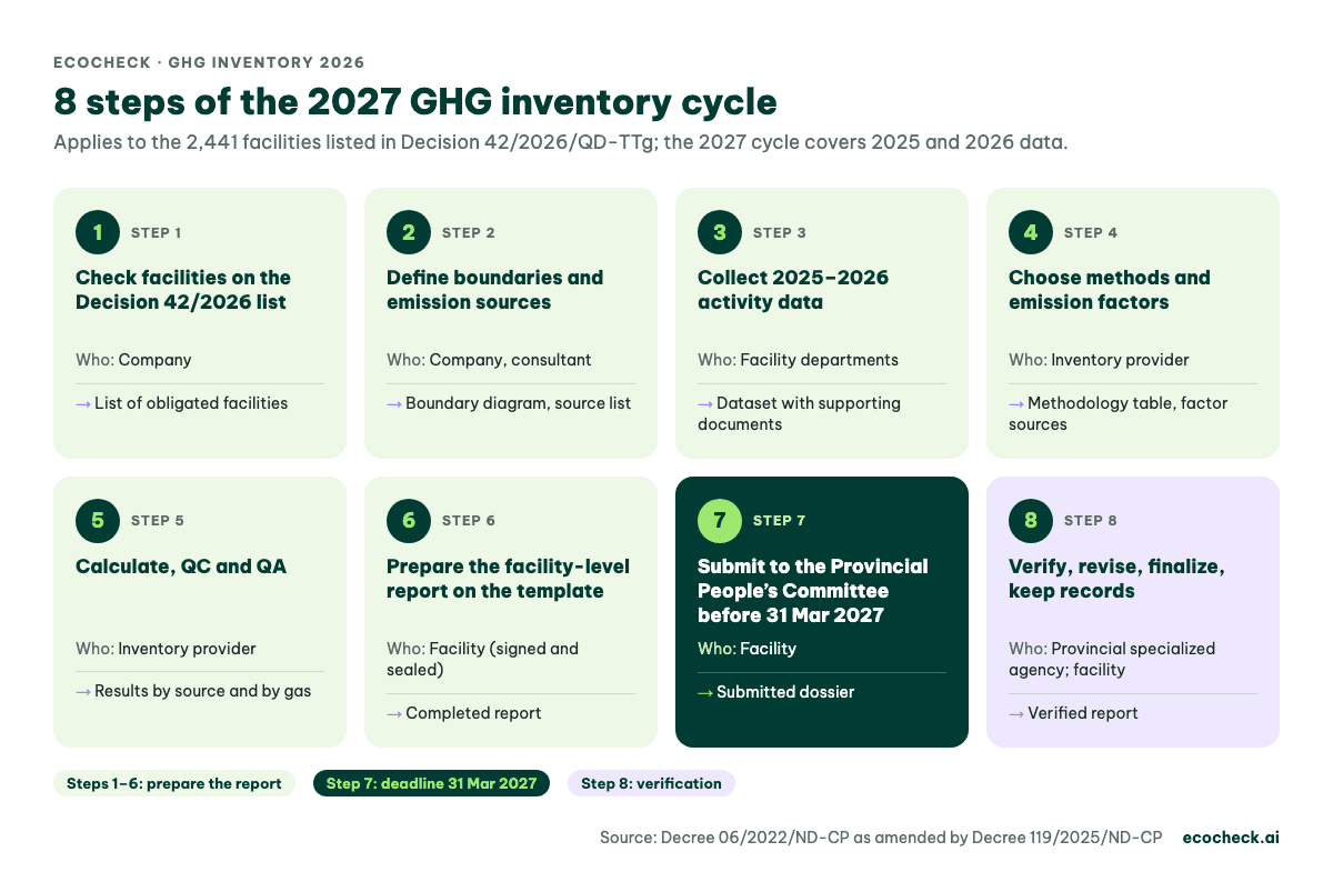 The 2026 greenhouse gas inventory process in 8 steps, from checking the Decision 42/2026 list to submitting to the Provincial People’s Committee before 31 March 2027 and verification