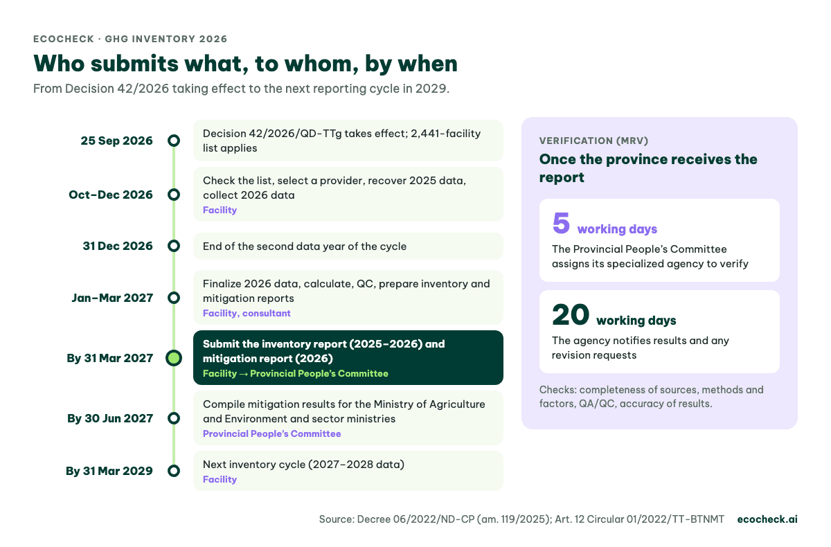 Timeline of who submits what to whom up to 31 March 2027, plus verification deadlines: assignment within 5 working days, results within 20 working days