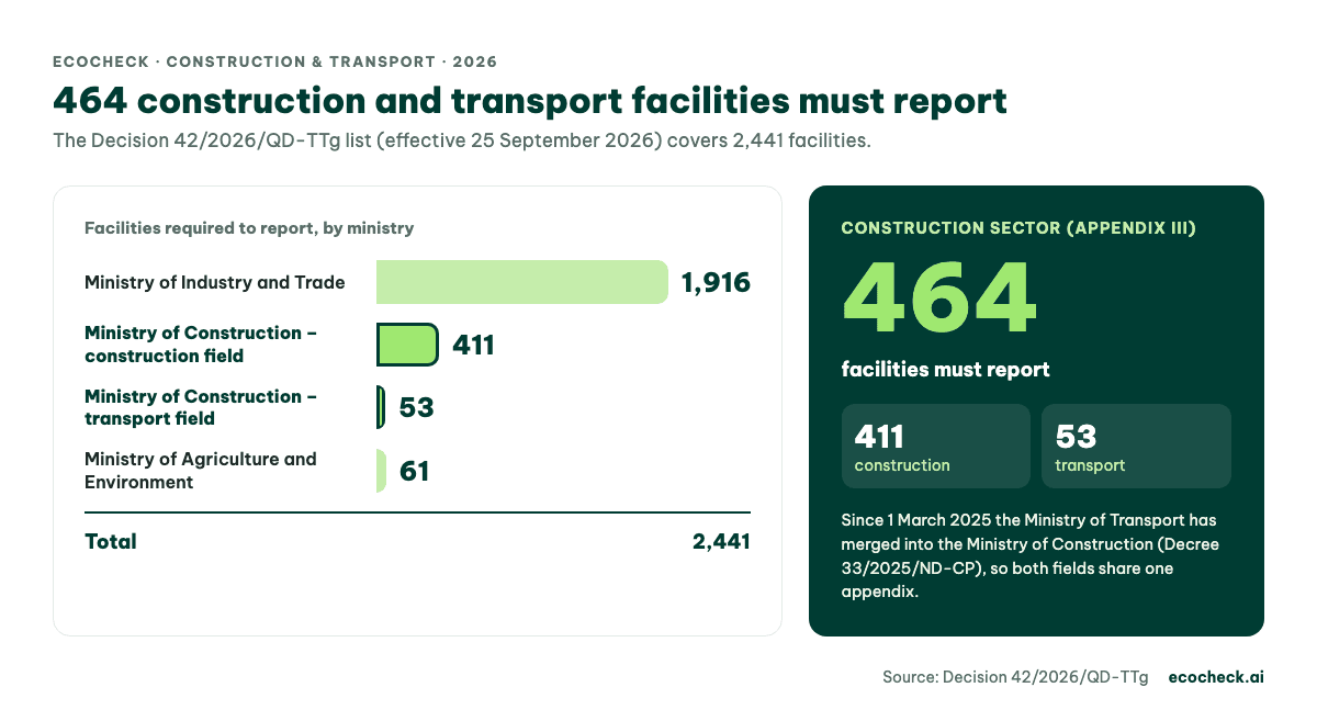 Facilities required to run a GHG inventory under Decision 42/2026/QD-TTg: Industry and Trade 1,916, construction 411, transport 53, Agriculture and Environment 61; construction sector total 464