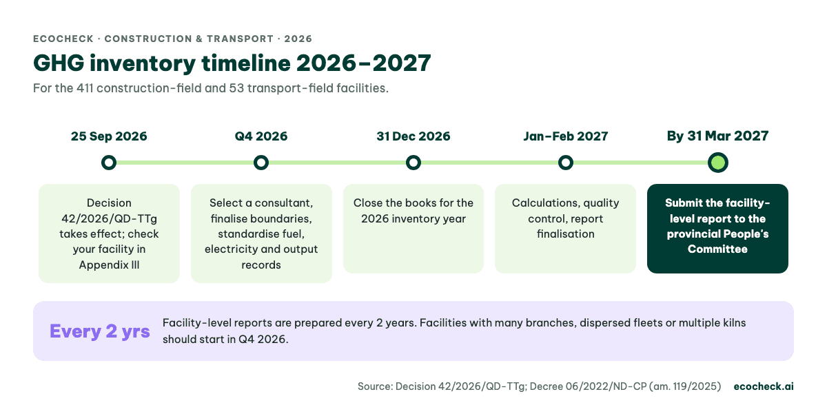 2026–2027 GHG inventory timeline for construction and transport: from 25 September 2026 to submission to the provincial People's Committee before 31 March 2027