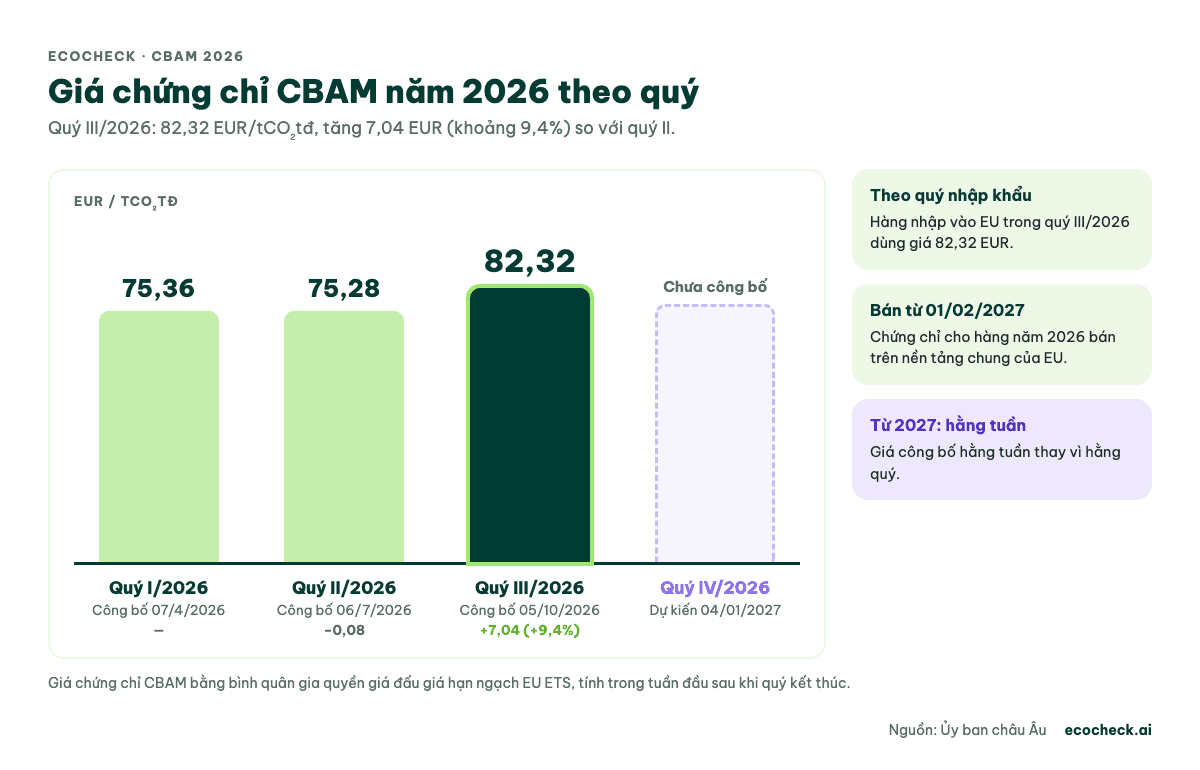 Biểu đồ giá chứng chỉ CBAM năm 2026: quý I 75,36, quý II 75,28, quý III 82,32 EUR/tCO₂tđ; quý IV dự kiến công bố 04/01/2027