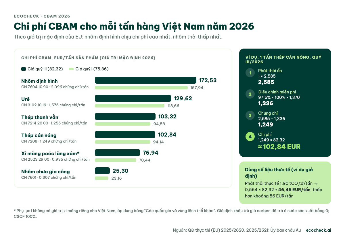 Chi phí CBAM mỗi tấn hàng Việt Nam năm 2026 theo giá trị mặc định: nhôm định hình 172,53, urê 129,62, thép cán nóng 102,84, xi măng 76,94 EUR theo giá quý III